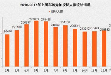 2017年1月上海小汽车车牌竞拍情况统计分析（图表）