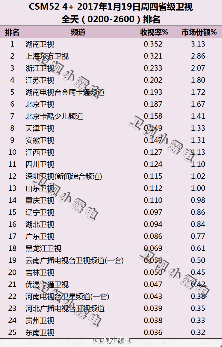 2017年1月19日电视台收视率排行榜（湖南卫视、上海东方卫视、浙江卫视）