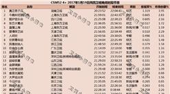 2017年1月19日综艺节目收视率排行榜:真正男子汉第一