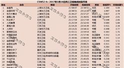 2017年1月18日综艺节目收视率排行榜:金星秀第一