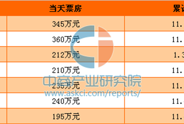 《长城》电影票房最新统计（截至1月21日）