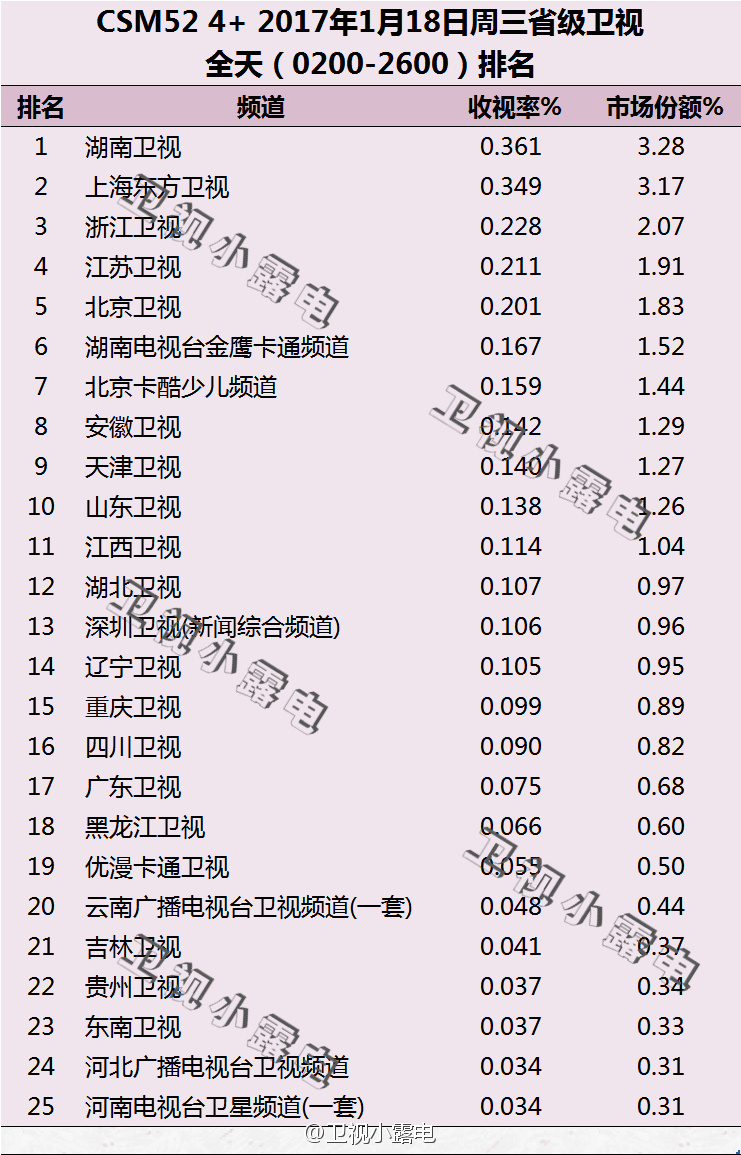 2017年1月18日电视台收视率排行榜（湖南卫视、上海东方卫视、浙江卫视）
