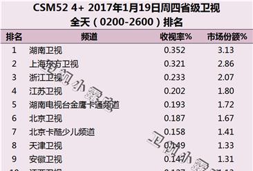 2017年1月19日电视台收视率排行榜:湖南卫视第一