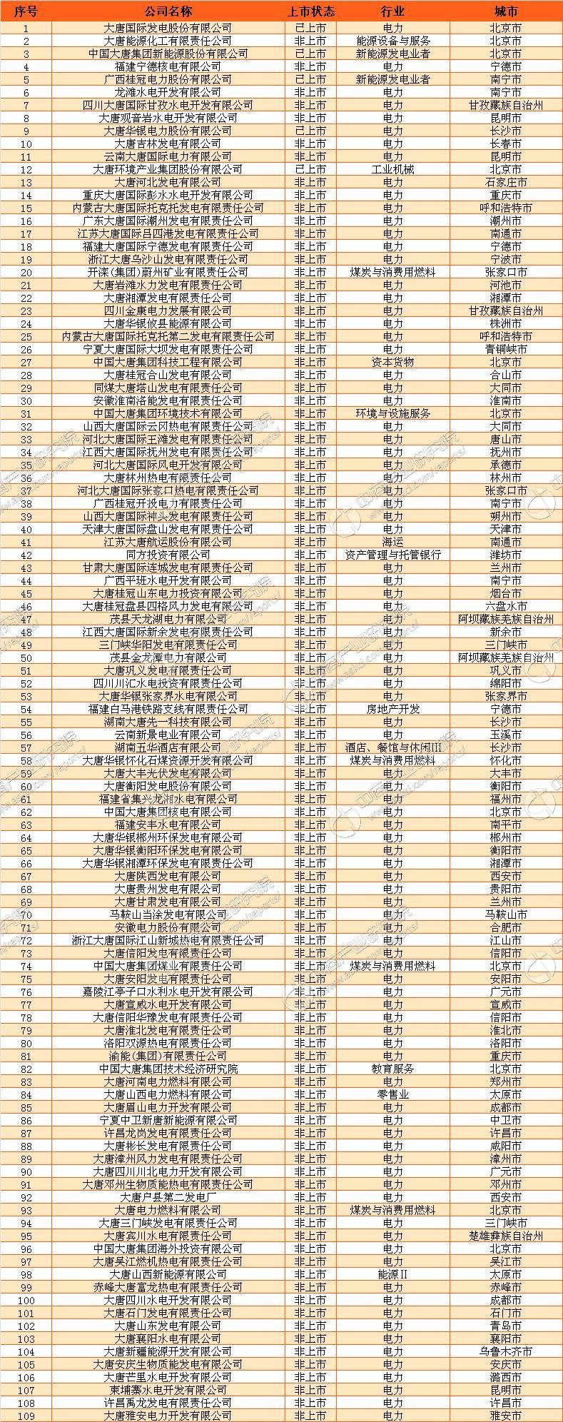 中国大唐集团旗下上市非上市公司名单一览