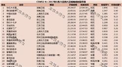 2017年1月21日综艺节目收视率排行榜:快乐大本营第一