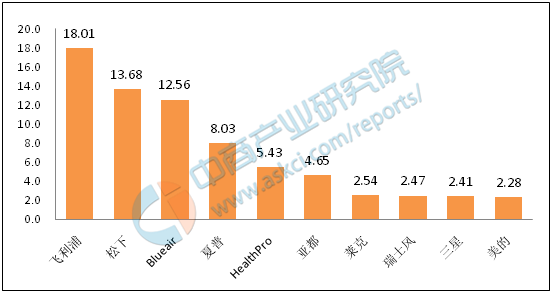 中国空气净化器十大品牌排行榜(图1)