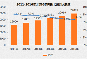 2016年北京GDP达24899亿元 同比增长6.7%
