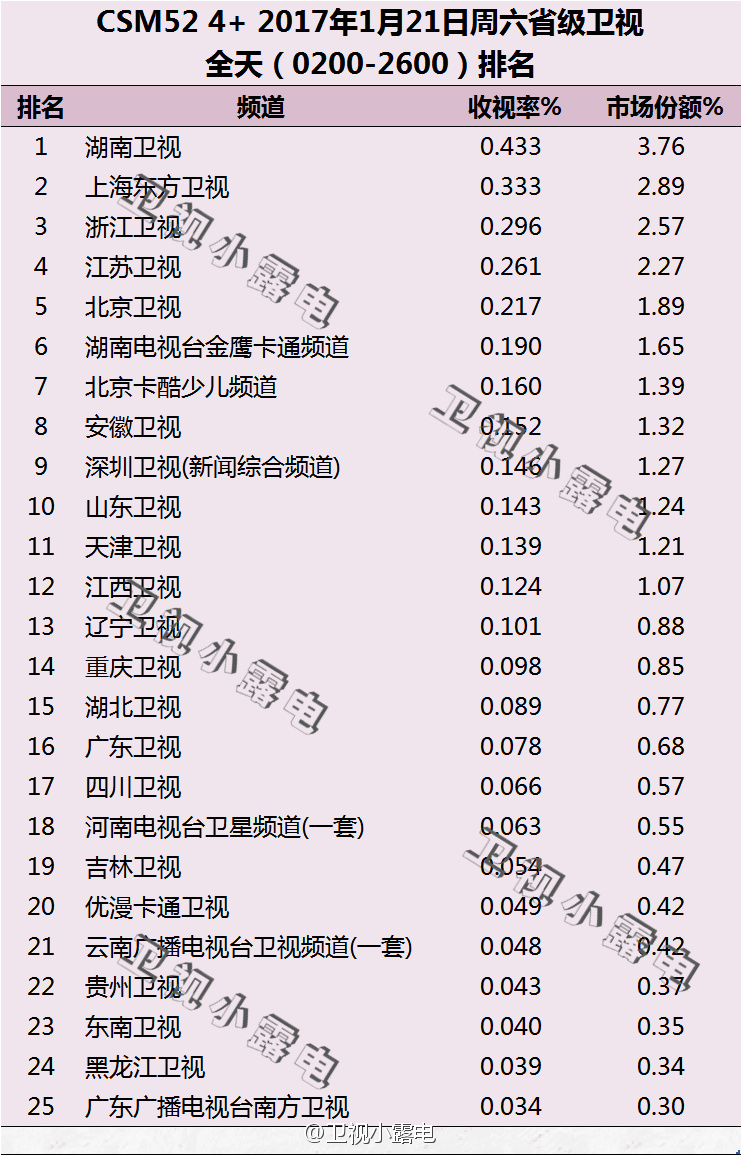 2017年1月21日电视台收视率排行榜（湖南卫视、上海东方卫视、浙江卫视）