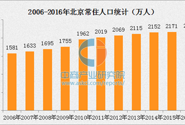 2016年末北京常住人口2172.9萬人 將加強人口調控