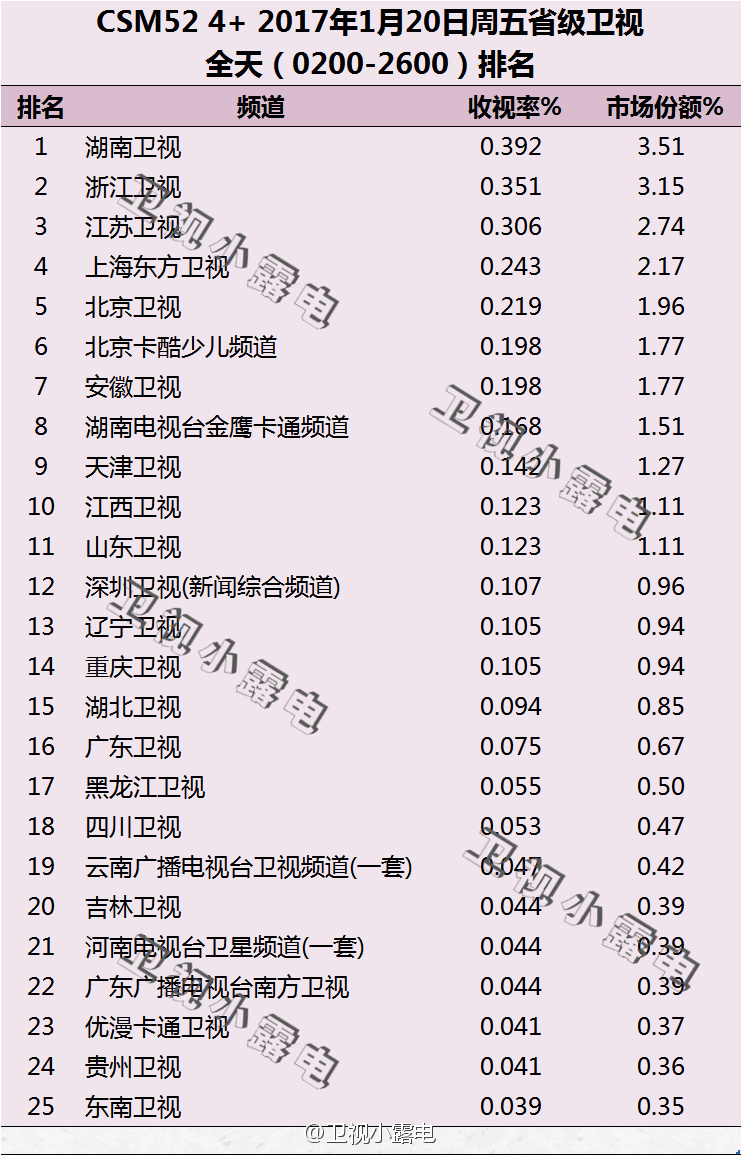 2017年1月20日电视台收视率排行榜（湖南卫视、浙江卫视、江苏卫视）