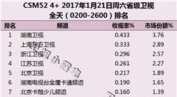2017年1月21日电视台收视率排行榜:湖南卫视第一