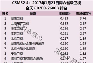 2017年1月21日电视台收视率排行榜:湖南卫视第一