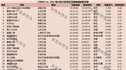 2017年1月20日综艺节目收视率排行榜:湖南卫视小年夜春晚第一