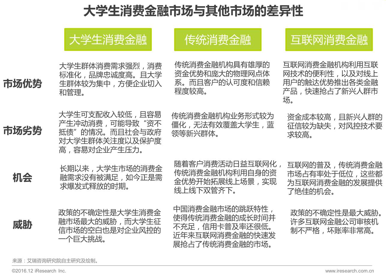 艾瑞咨询:中国大学生消费金融市场研究报告