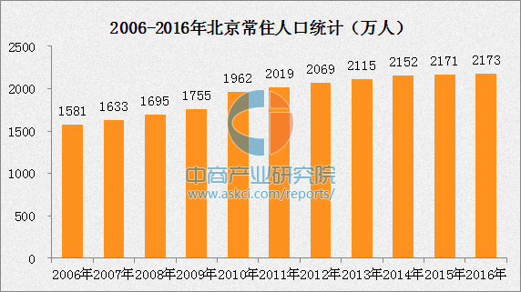 2016年末北京常住人口2172.9万人 将加强人口