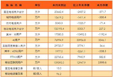 2016年中国通信业运行情况分析：北京移动电话普及率最高