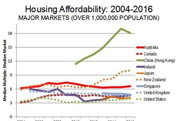 2016年香港为全球住房负担压力最大城市  负担压力最小的在美国