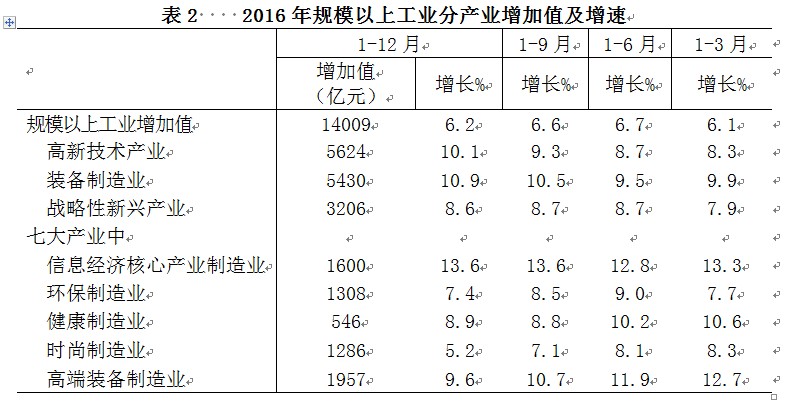 2016年浙江经济运行总体形势分析