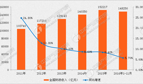 2016年全国财政收入或有惊喜？三大城市成亮点