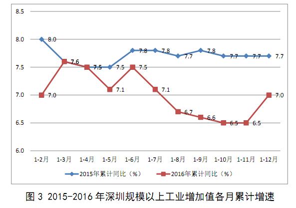 2016年深圳市经济运行总体形势:GDP达19492