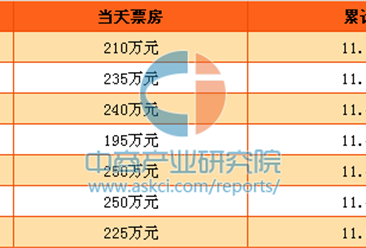 《长城》电影票房最新统计（截至1月24日）