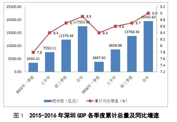 2016年深圳市经济运行总体形势:GDP达19492