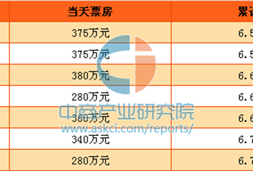 《铁道飞虎》电影票房最新统计（截至1月24日）