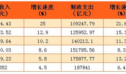 2016年全国一般公共预算收入15.96万亿  发生财政赤字2.83万亿