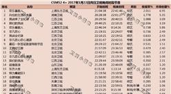 2017年1月22日综艺节目收视率排行榜:欢乐喜剧人第一