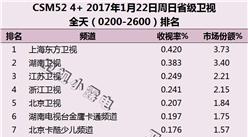 2017年1月22日电视台收视率排行榜:上海东方卫视第一