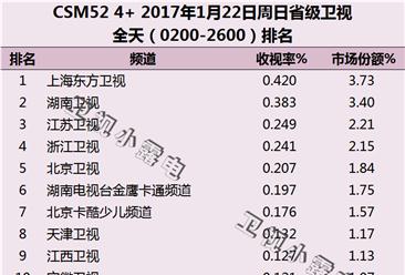 2017年1月22日电视台收视率排行榜:上海东方卫视第一