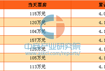 《血战钢锯岭》电影票房最新统计（截至1月25日）