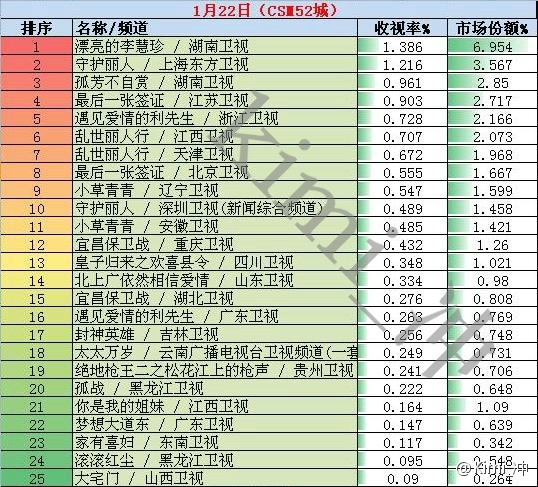 2017年1月22日电视剧收视率排行榜:漂亮的李