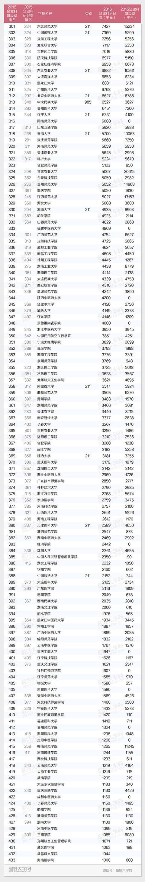 科研真实力，2015、2016年各大高校来自企业科研经费排名