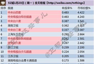 2017年1月22日电视台收视率排行榜:湖南卫视第一