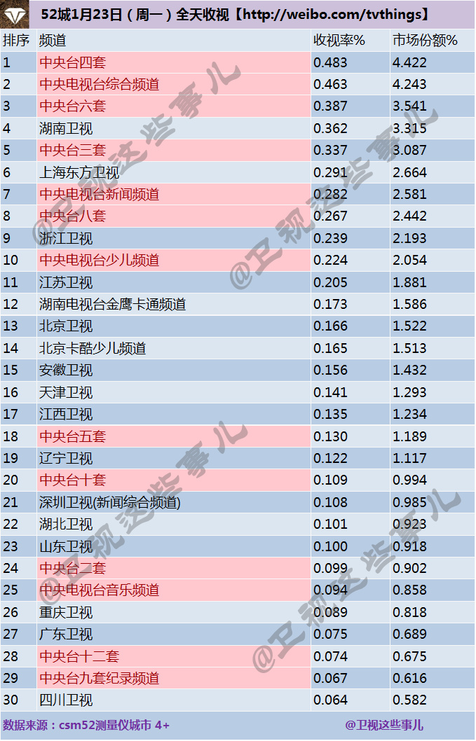 2017年1月23日电视台收视率排行榜（湖南卫视、上海东方卫视、浙江卫视）