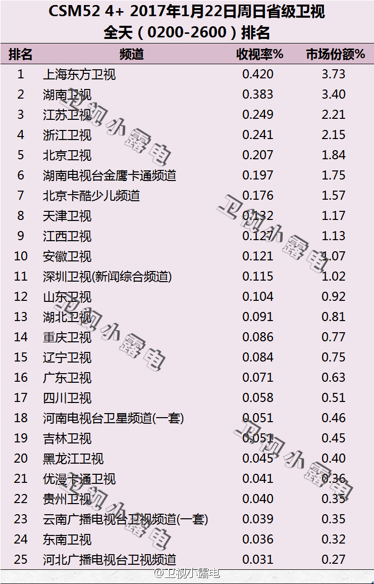 2017年1月22日电视台收视率排行榜（上海东方卫视、湖南卫视、江苏卫视）