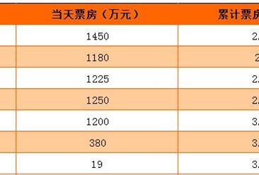 《西游伏妖篇》电影票房最新统计（截至1月29日）
