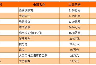 《熊出没：奇幻空间》电影票房最新统计（截至1月29日）