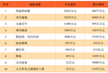 《西游伏妖篇》电影票房最新统计（截至1月30日）