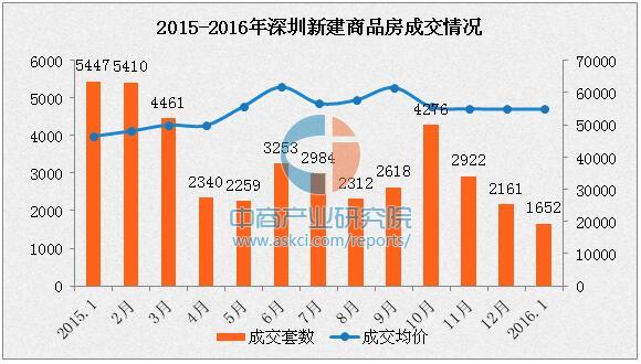 2017年1月深圳房价最新消息:成交套数同比跌