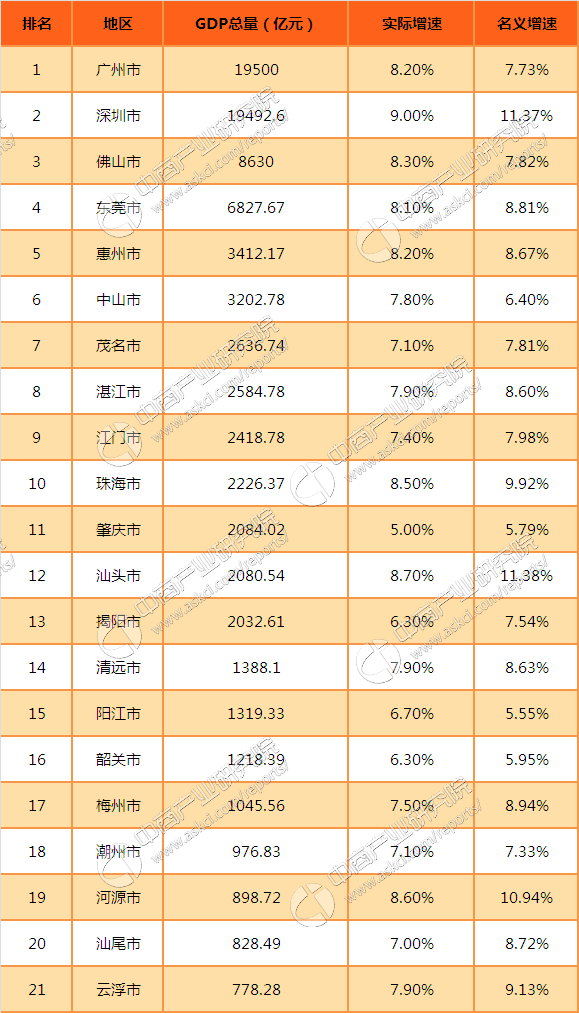 2016年广东省21市GDP总量排行榜