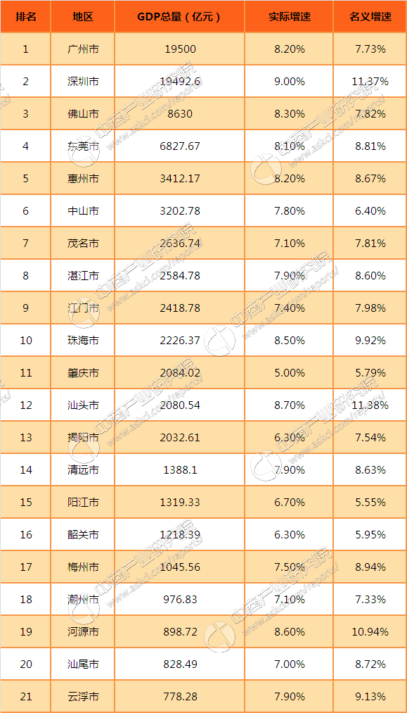 2016年广东省21市gdp总量排行榜