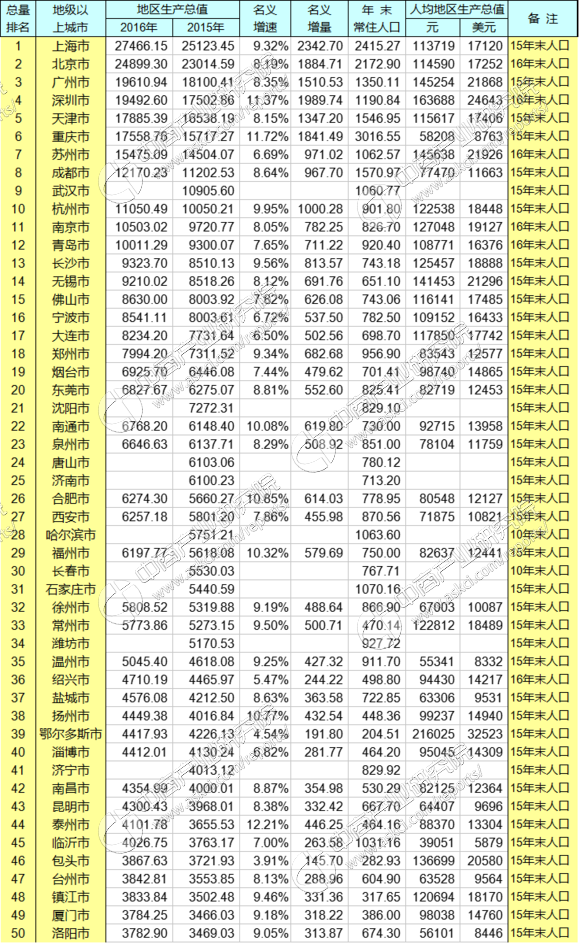 中国地级市gdp排名2021_湖北地级市gdp排名