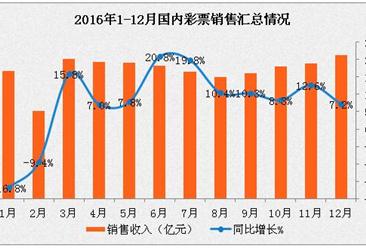2016年1-12月全国彩票销售情况分析：广东销售增加额最多（图表）
