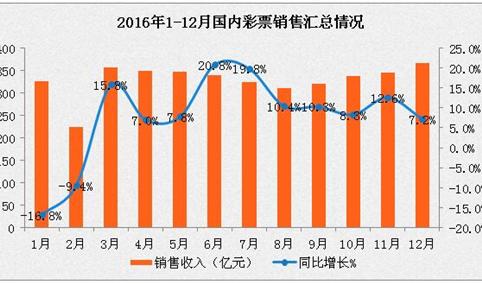 2016年1-12月全国彩票销售情况分析：广东销售增加额最多（图表）