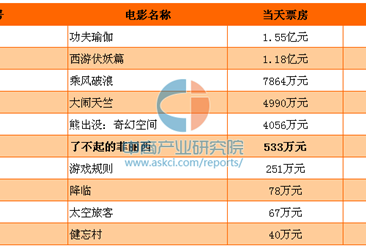《了不起的菲丽西》电影票房最新统计（截至2月3日）