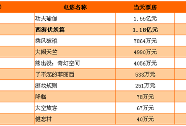 《西游伏妖篇》电影票房最新统计（截至2月3日）