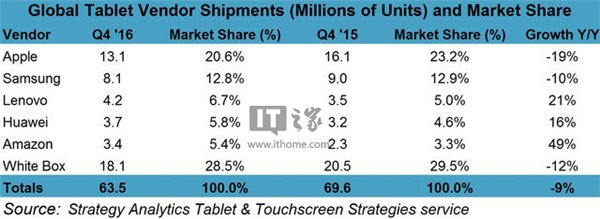 2016年Q4平板市场：iPad销量暴跌，Windows势头强劲