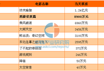 《西游伏妖篇》电影票房最新统计（截至2月4日）